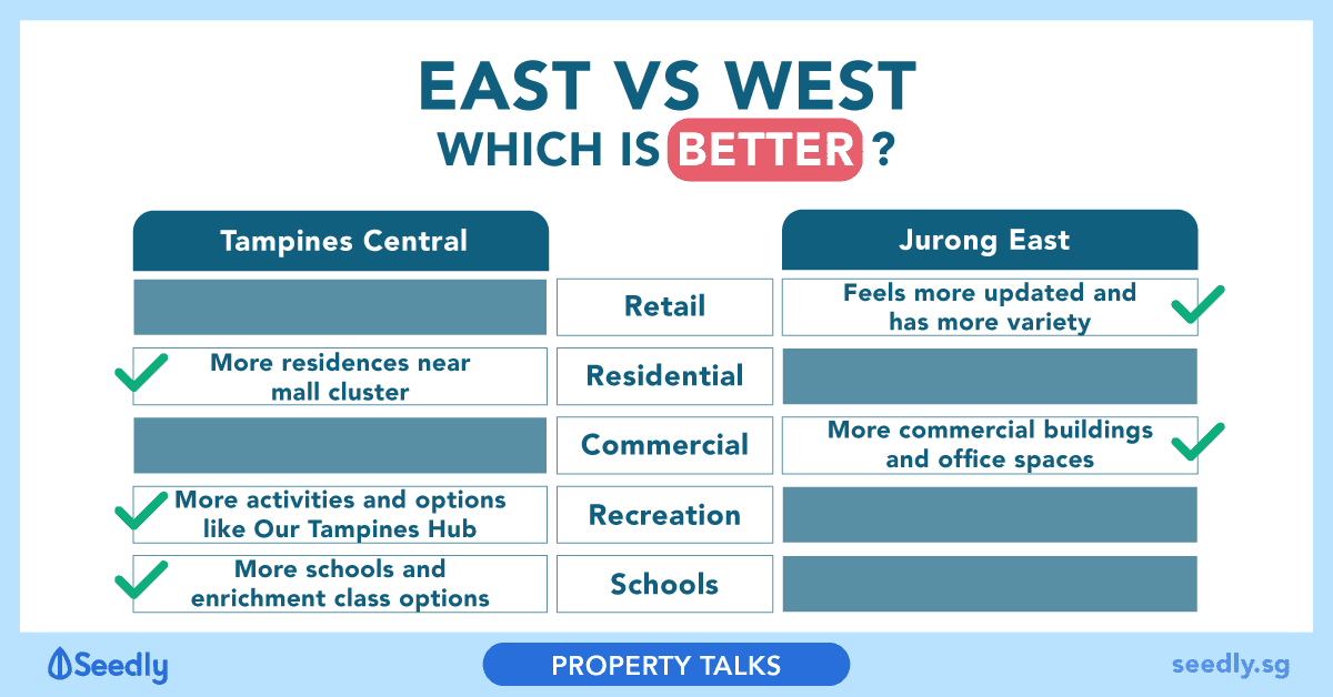 Seedly East Vs West Tampines Central vs Jurong East