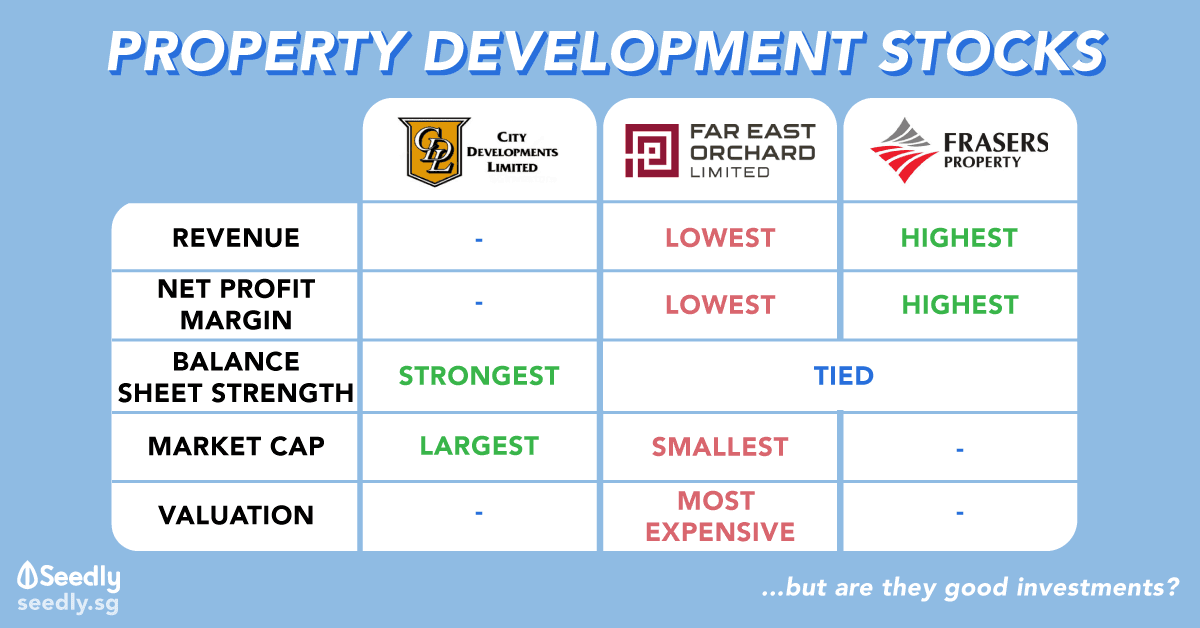 Seedly Property Development Stocks Comparison