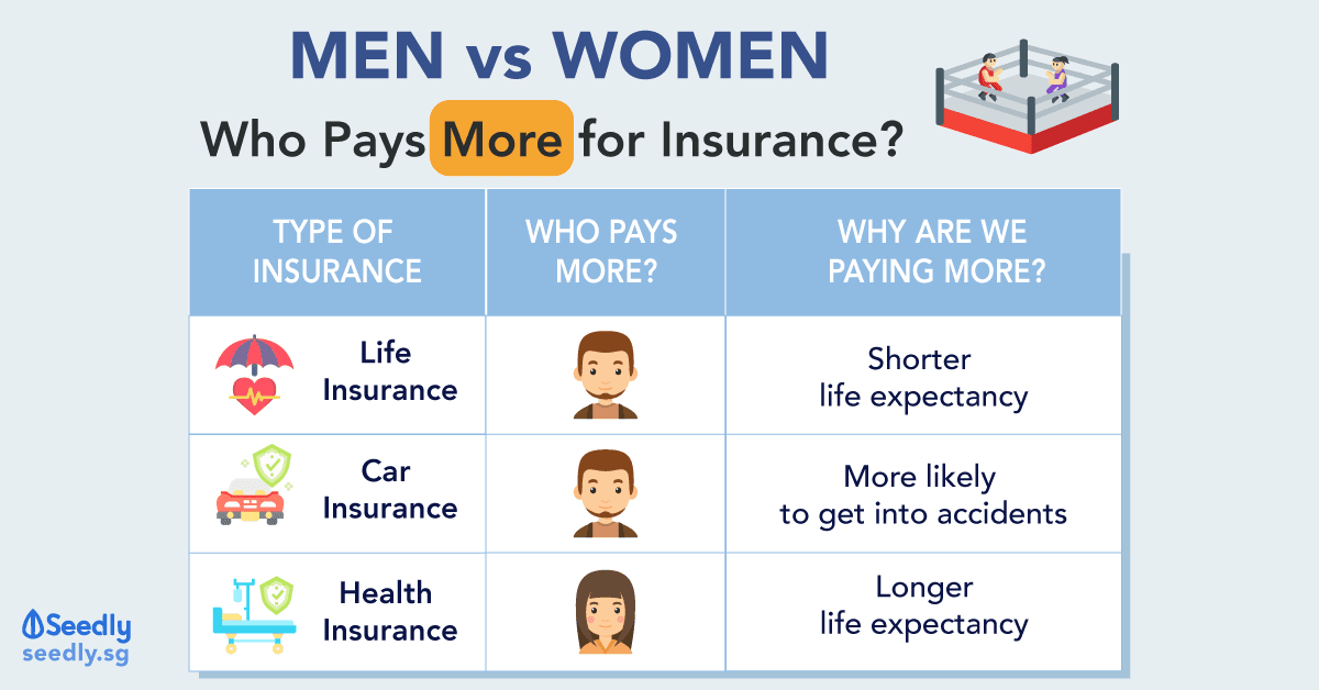 Comparing whether men or women pay more for health insurance, life insurance and car insurance