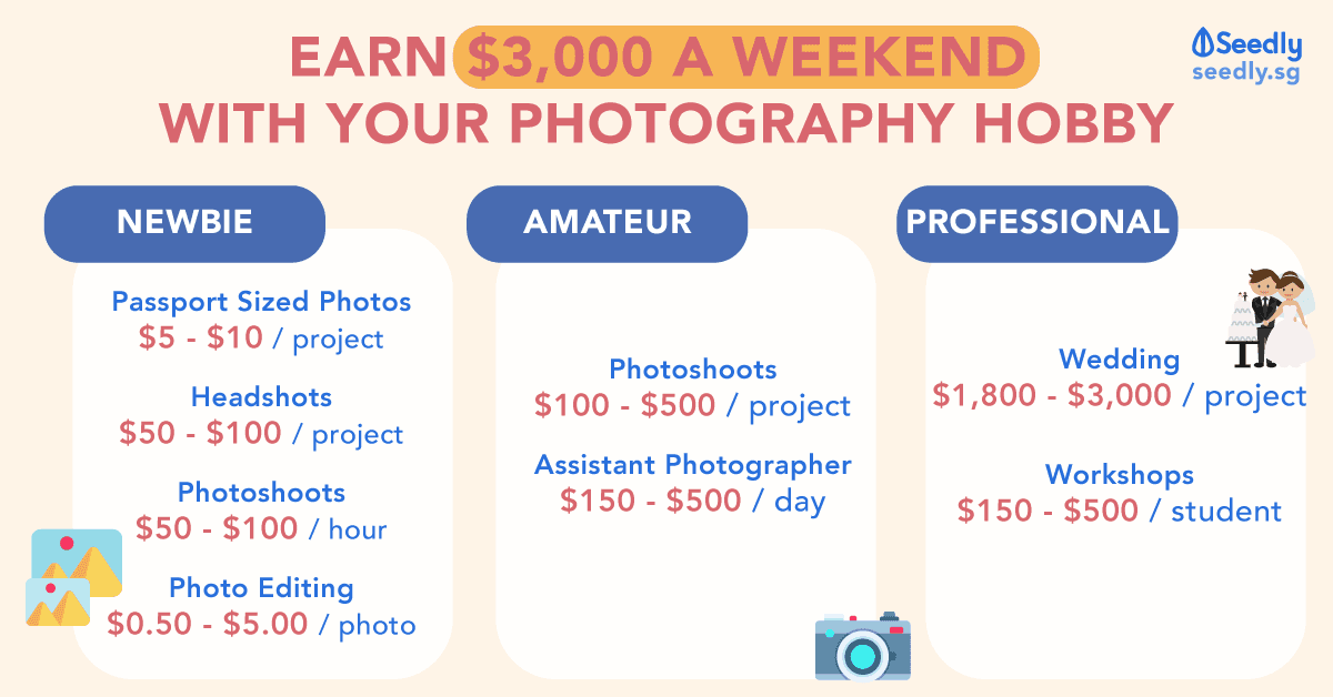How much can freelance photographers earn based on experience