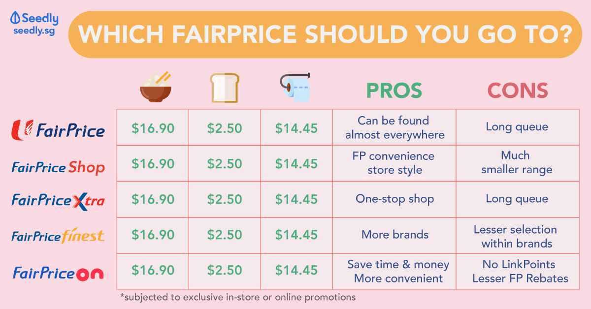 comparison of prices of rice, bread and toilet paper from different NTUC FairPrice retail formats and the pros and cons