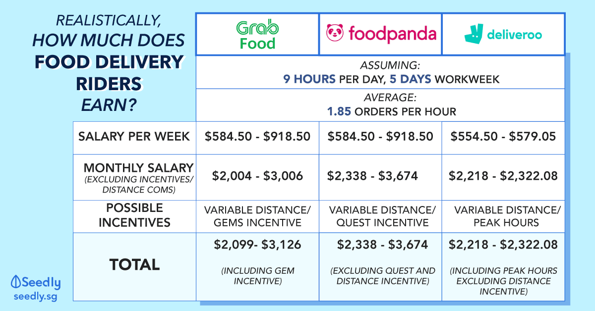 How much does food delivery riders earn per month