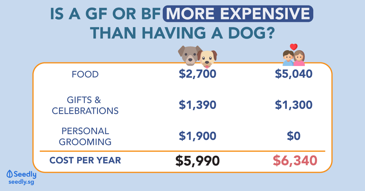 comparison between spending on dog and spending on partner