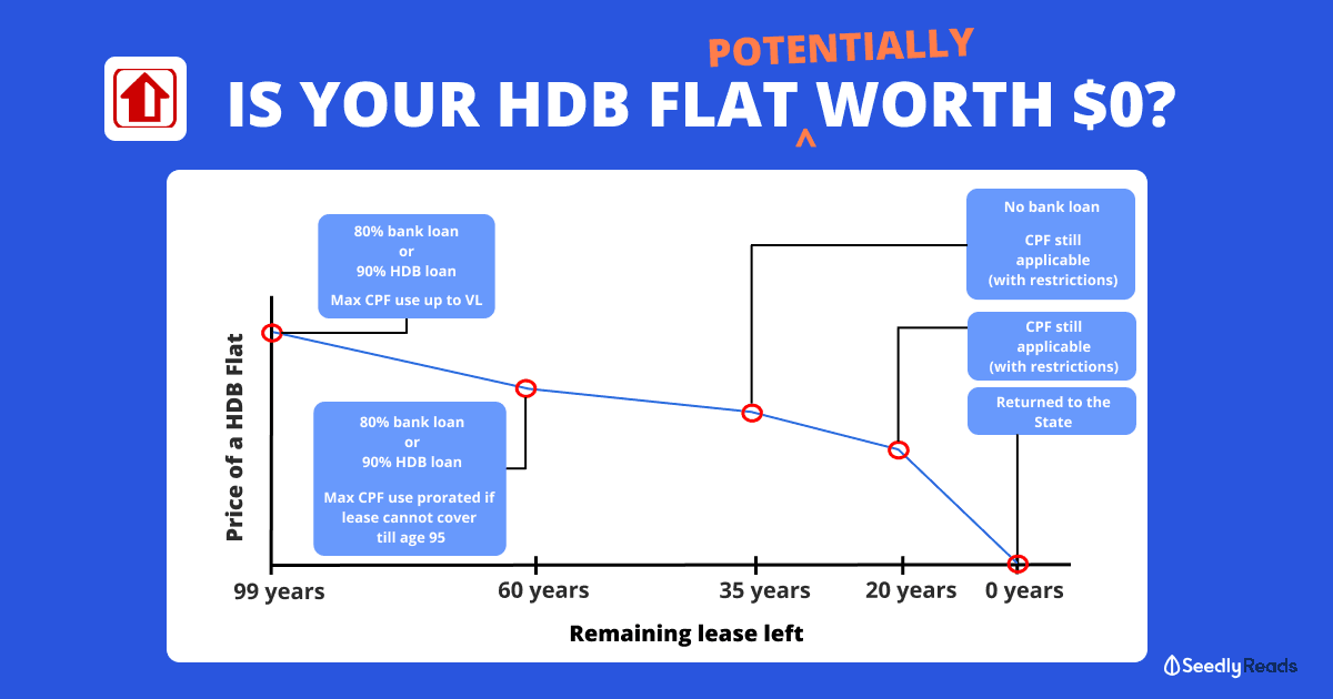 Is your HDB flat potentially worth $0