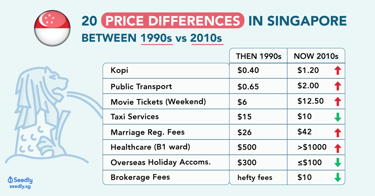 sg prices 1990s vs 2010s