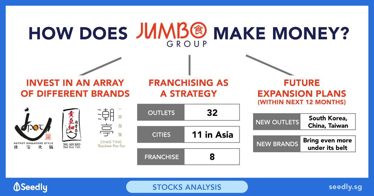 Seedly How Jumbo Group Limited (SGX: 42R) Make Money