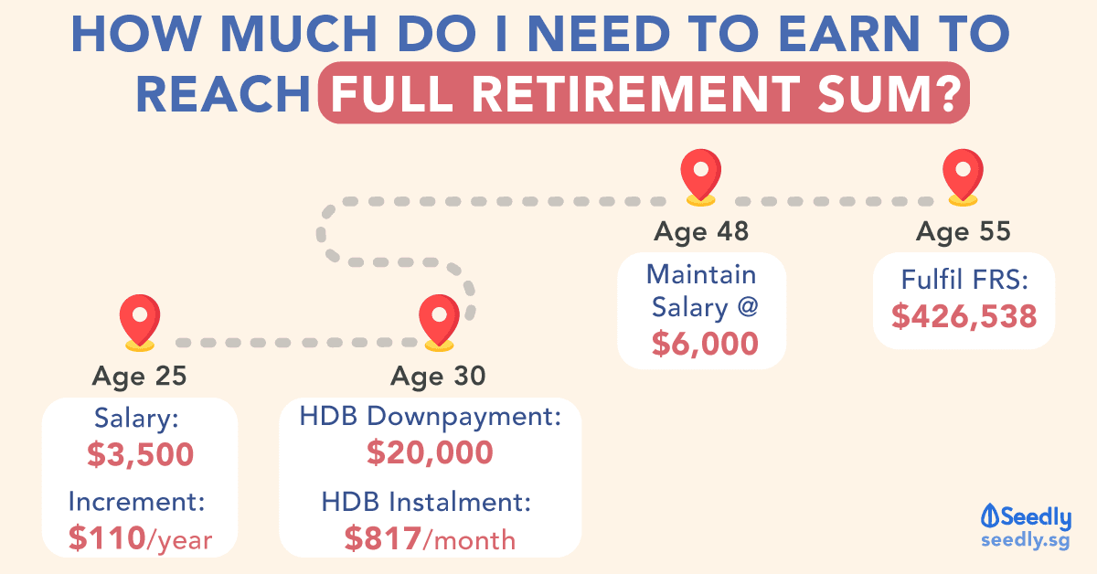 Income needed to reach CPF Full Retirement Sum by 55 years old