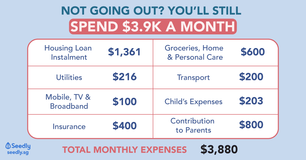 Breakdown of household expenses, even without heading out