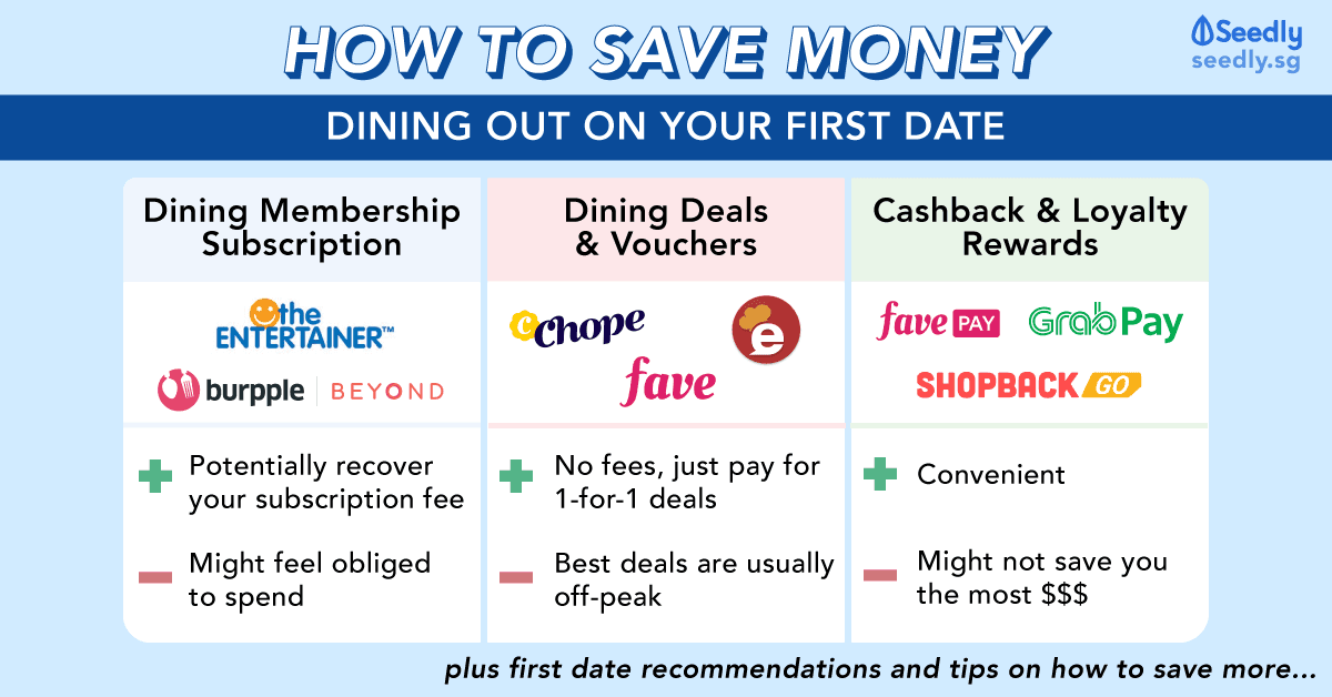 How To Save Money Dining Out First Date