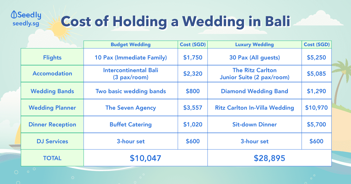 Cost of wedding in bali