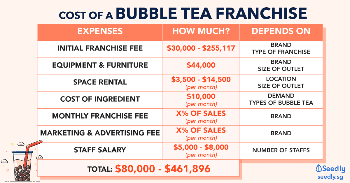 Cost of a bubble tea franchise in Singapore
