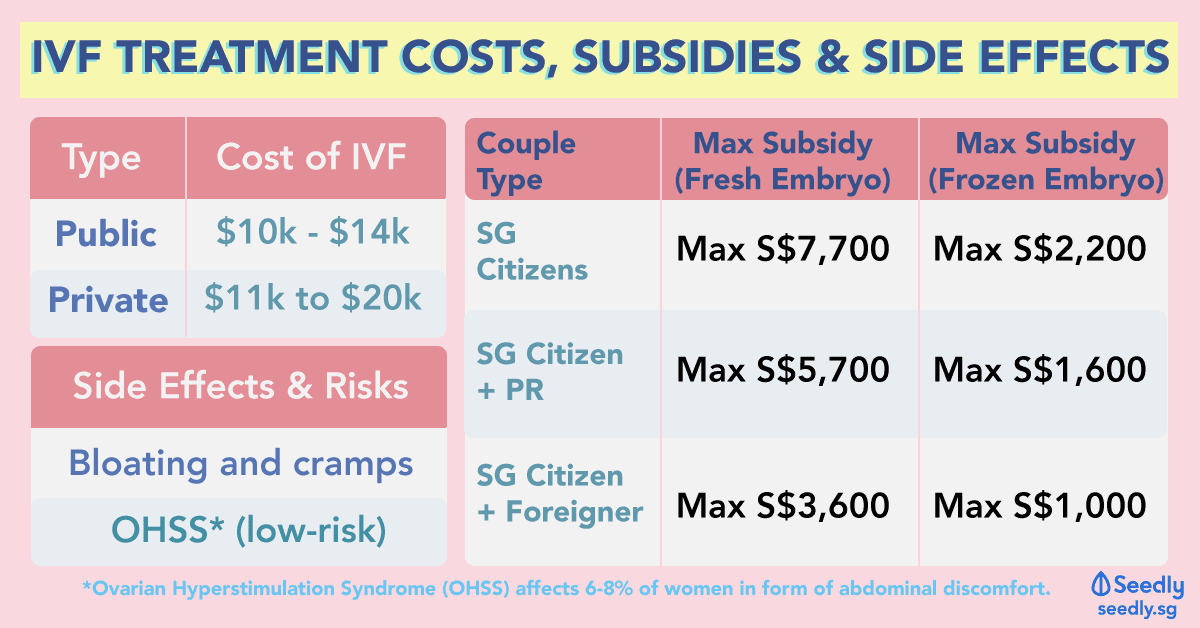 IVF Treatment Costs Subsidies in Singapore