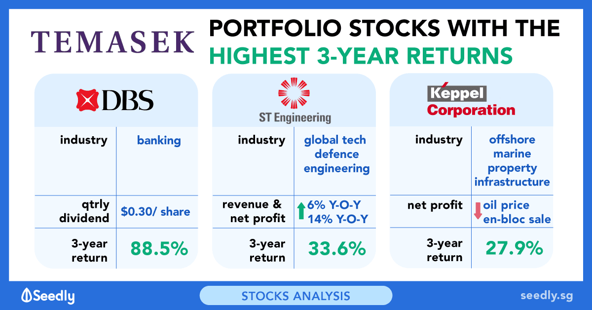 Seedly Temasek Portfolio Stocks With Highest 3-Year Returns