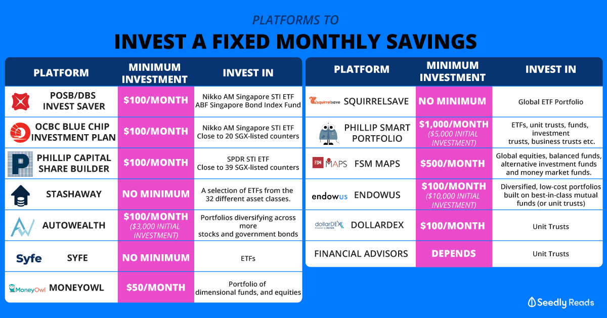 platforms to invest fixed monthly savings with little money