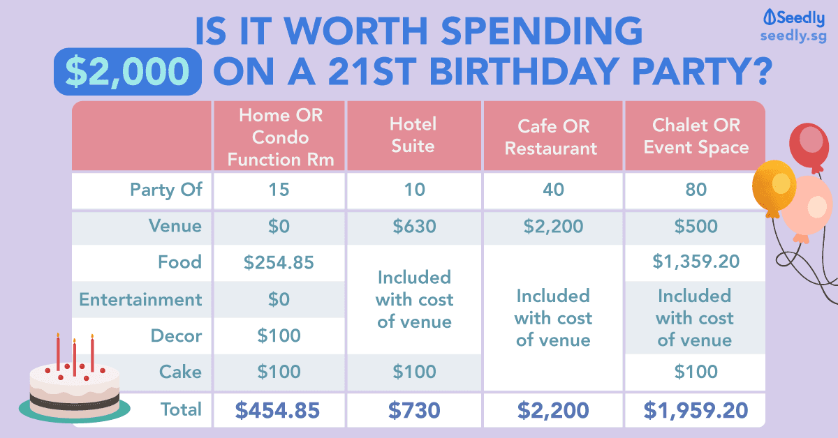 Seedly Cost Of 21st Birthday Party