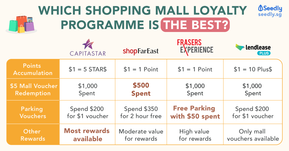 best shopping mall loyalty programme, capitastar, shopfareast, frasers experience, lendlease plus