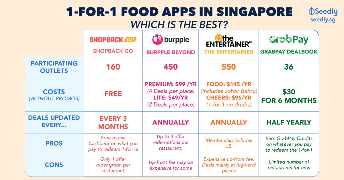 Best 1-for-1 food apps in SG