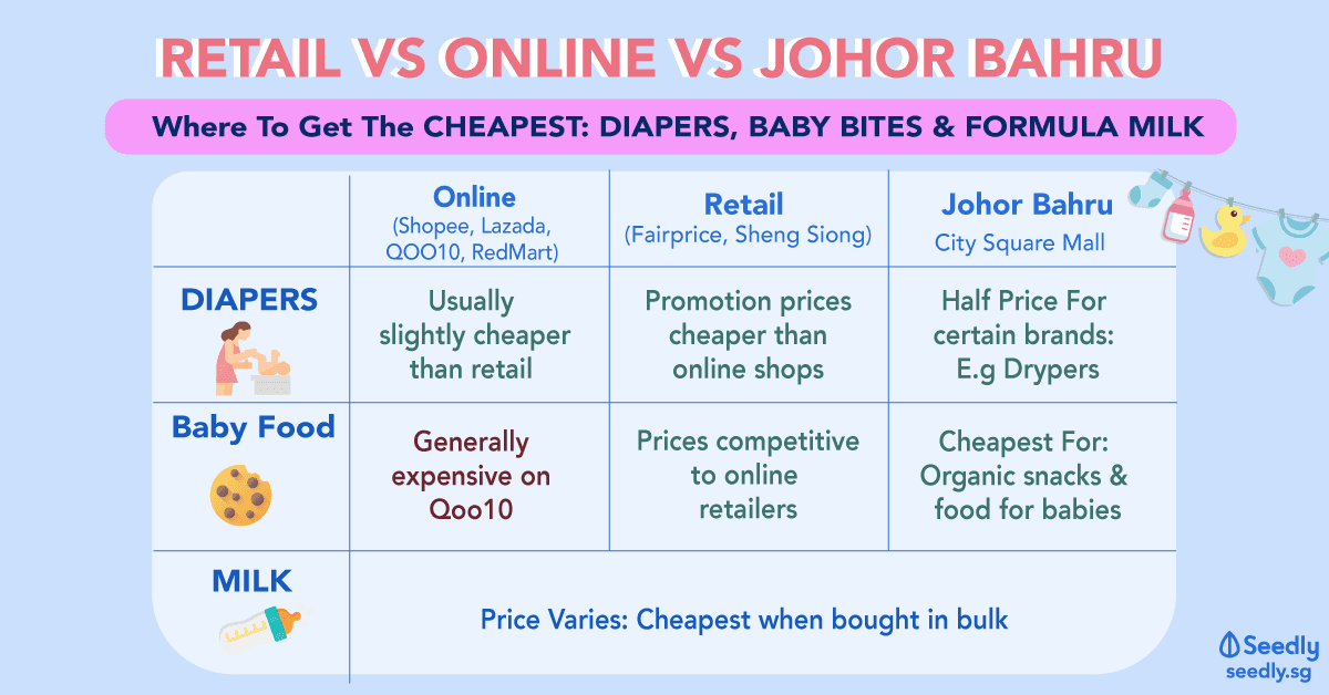 where to get the cheapest diapers baby food and milk formula