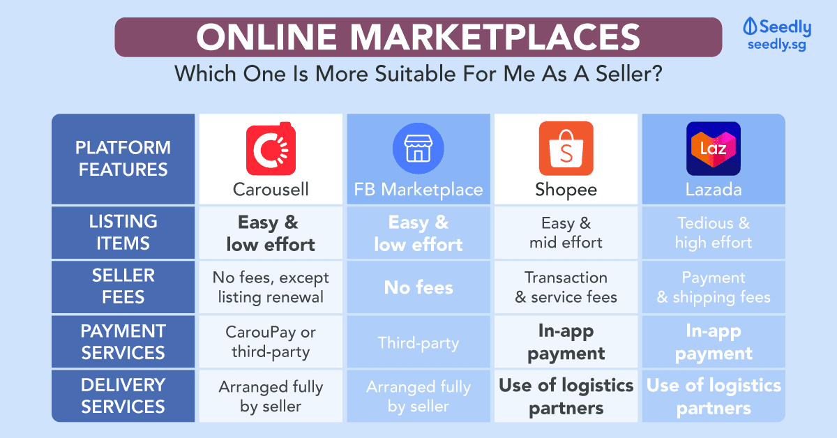 comparison of online marketplaces, carousell, facebook marketplace, shopee, lazada