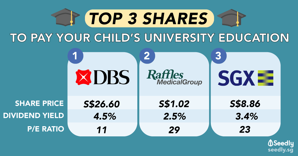 3 Singapore shares to consider for your for kids university education - DBS, SGX, Raffles Medical