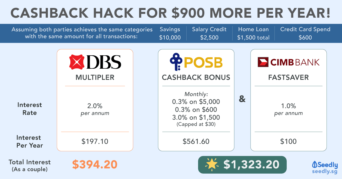 Cashback Hack using POSB Cashback Bonus and CIMB FastSaver for a couple to get $900 more in interest per year