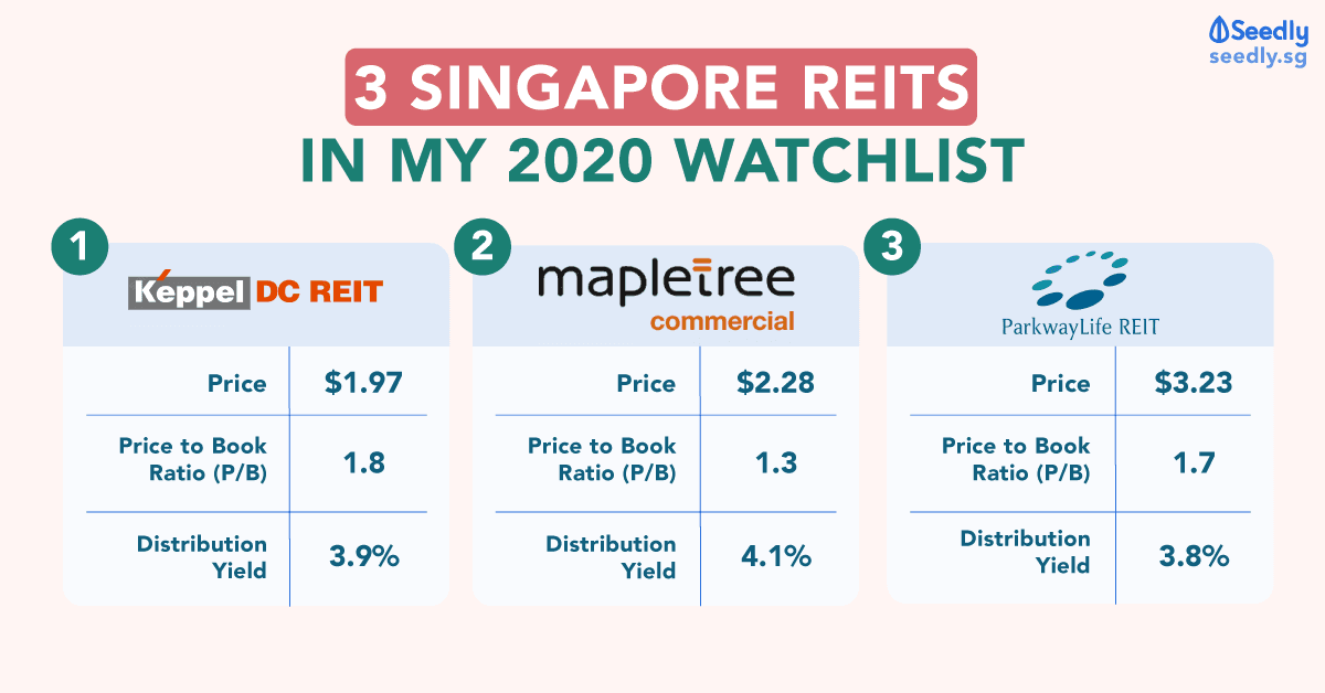 3 Singapore REITs in 2020 watchlist