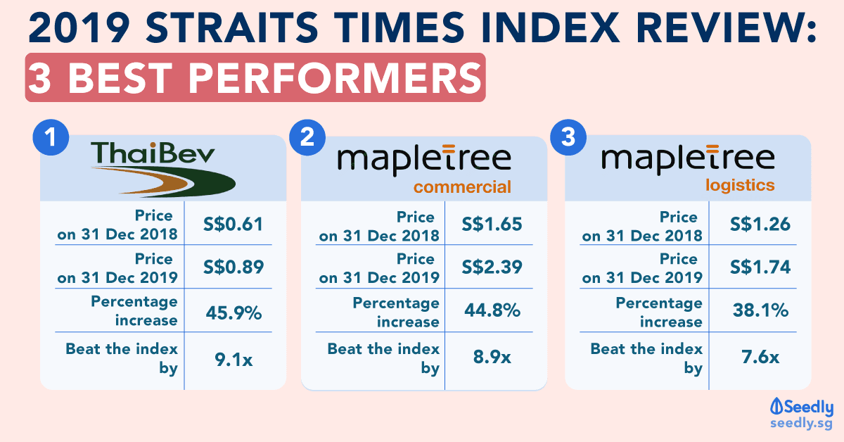 2019 Straits Times Index 3 best performers