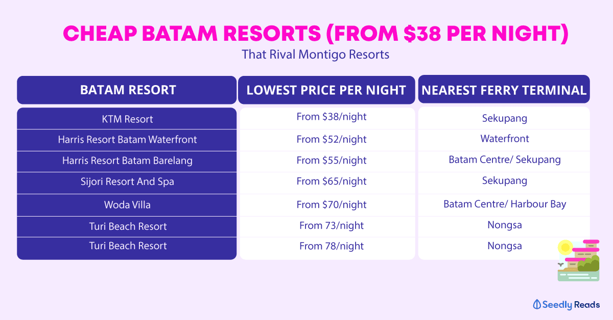 cheap batam resorts that rival montigo