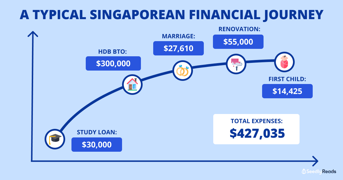 Cost of Typical Singaporean Financial Journey