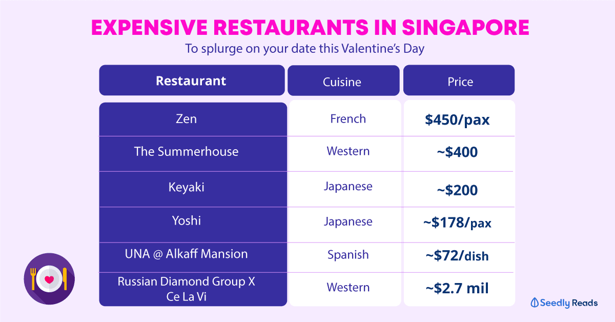 expensive restaurants for valentines day singapore