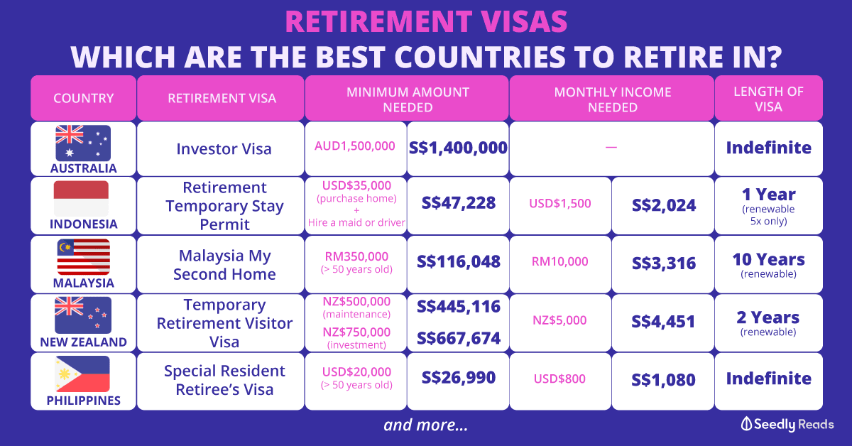 Seedly Retirement Visa Which Are The Best Countries To Retire