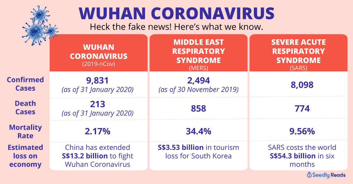 Wuhan Corona Virus latest update 31 January 2020