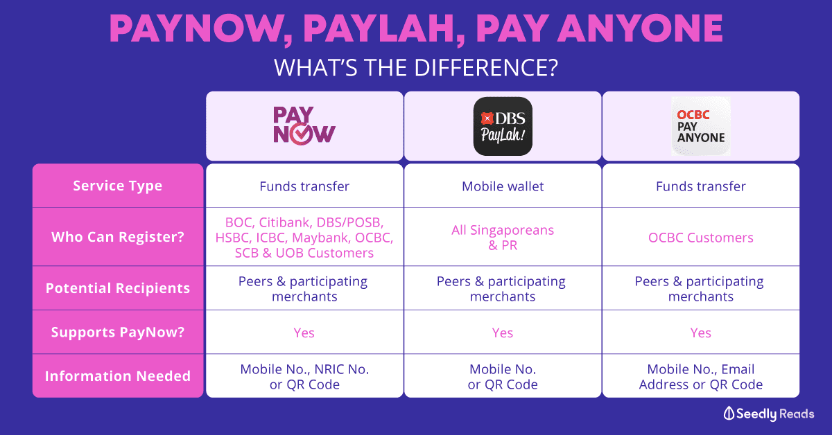 comparison between paynow, paylah, pay anyone, how to register and use the different funds transfer services