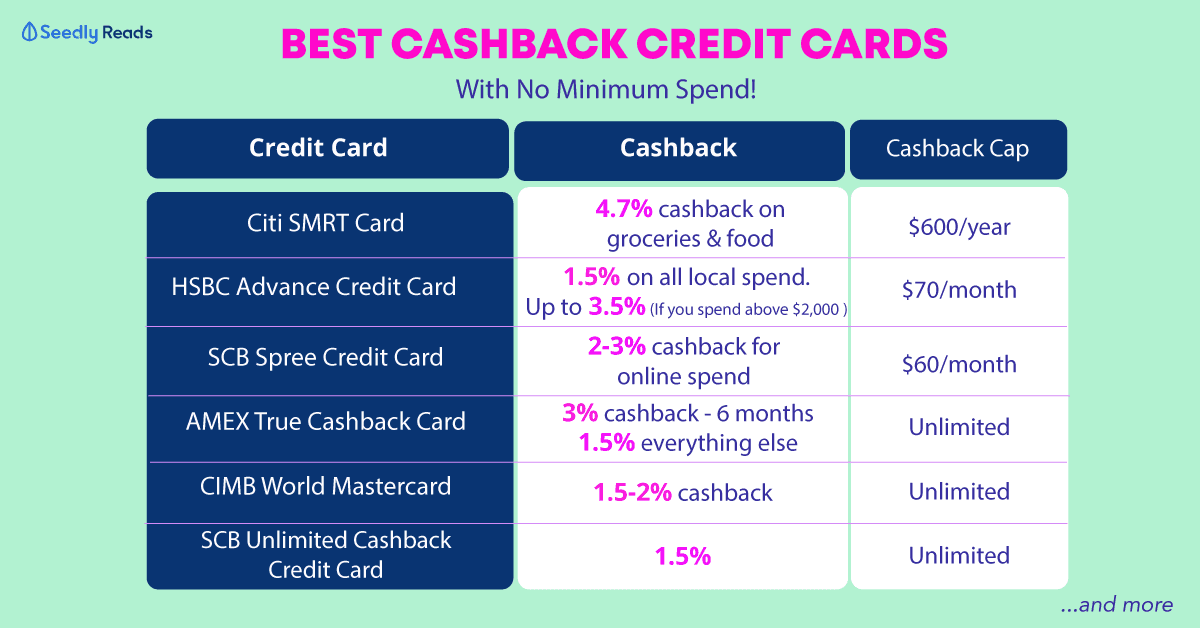cashback credit card with no minimum spend