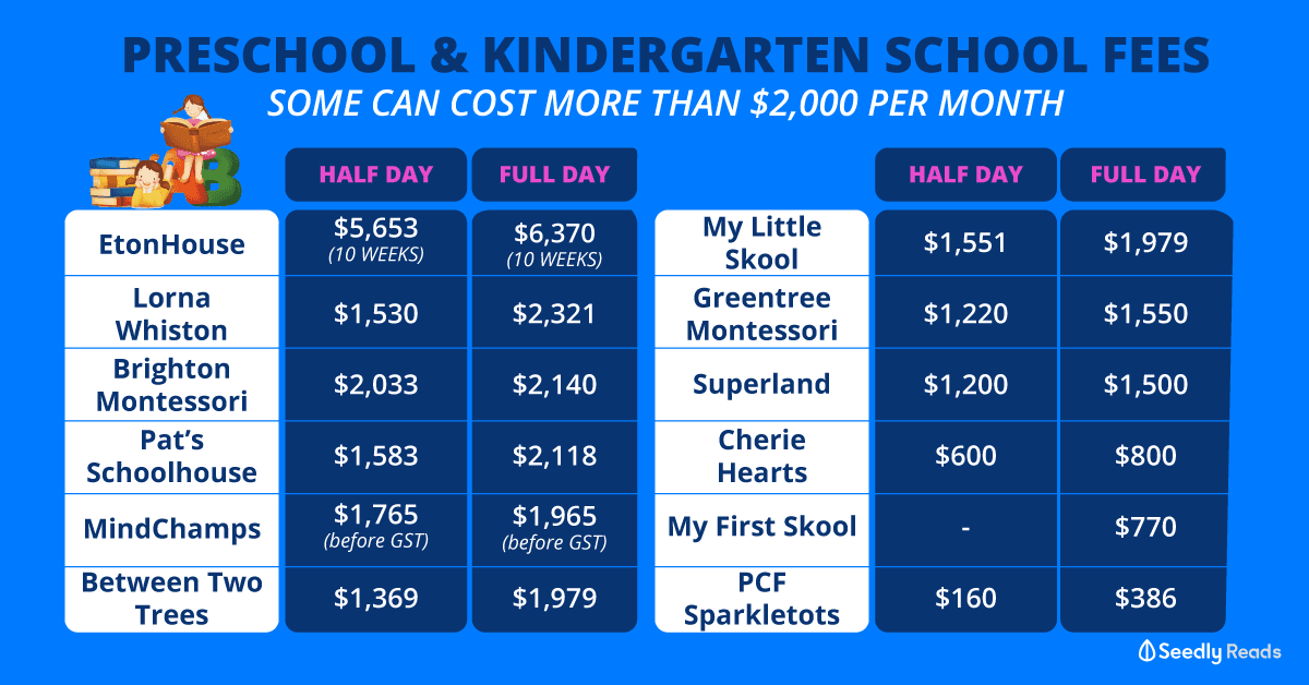 Preschool,-kindergarten-costs-and-fees-and-subsidies