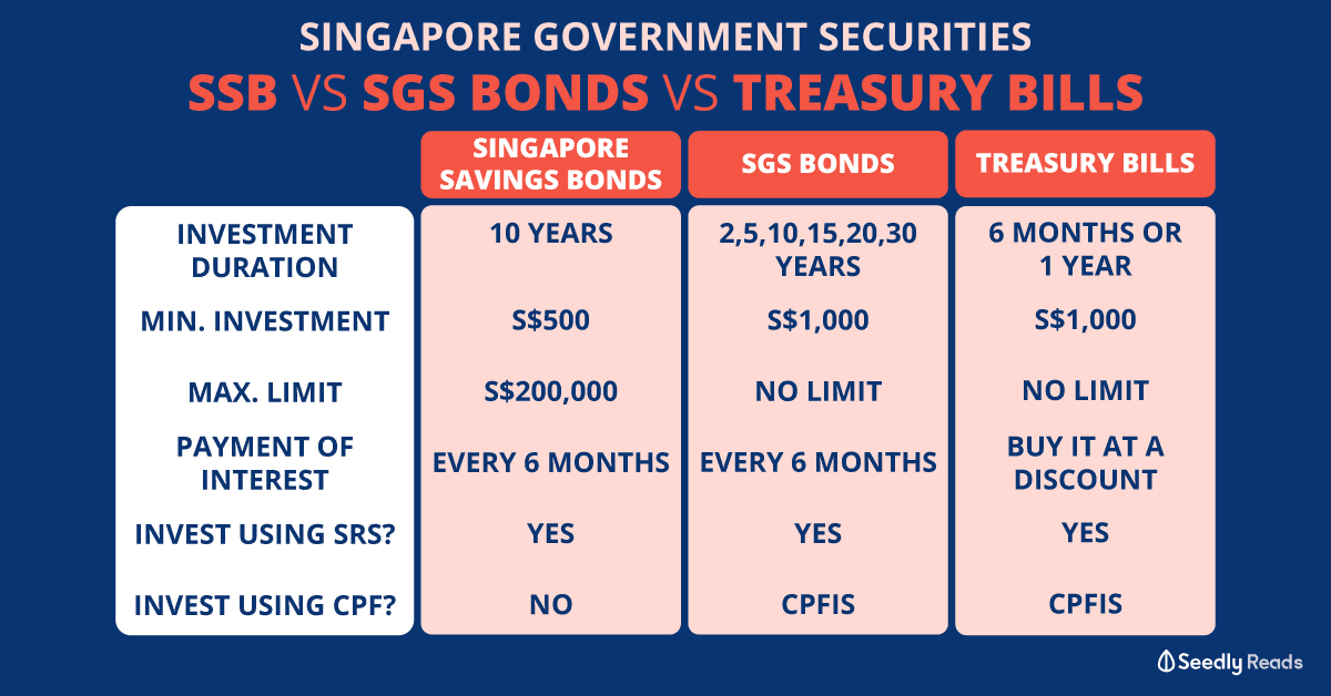 SSB vs SGS bonds vs Treasury bills (T-bills)