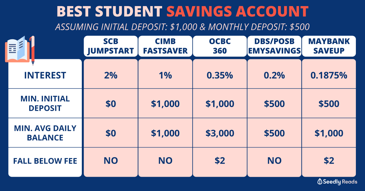 Best Student savings account in Singapore