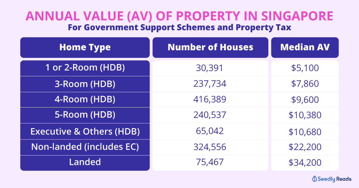 Median Annual Value of Property Singapore