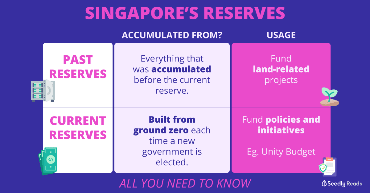 Singapore's reserves. Past and current reserves