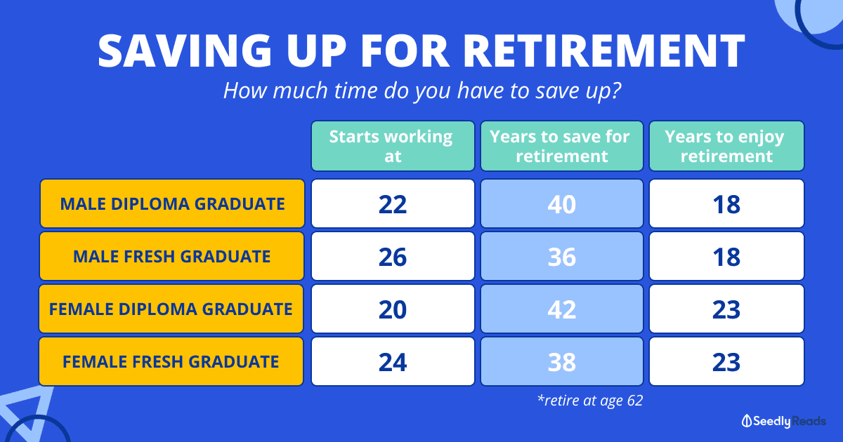 Saving up for retirement as a Singaporean. How many years do you have?