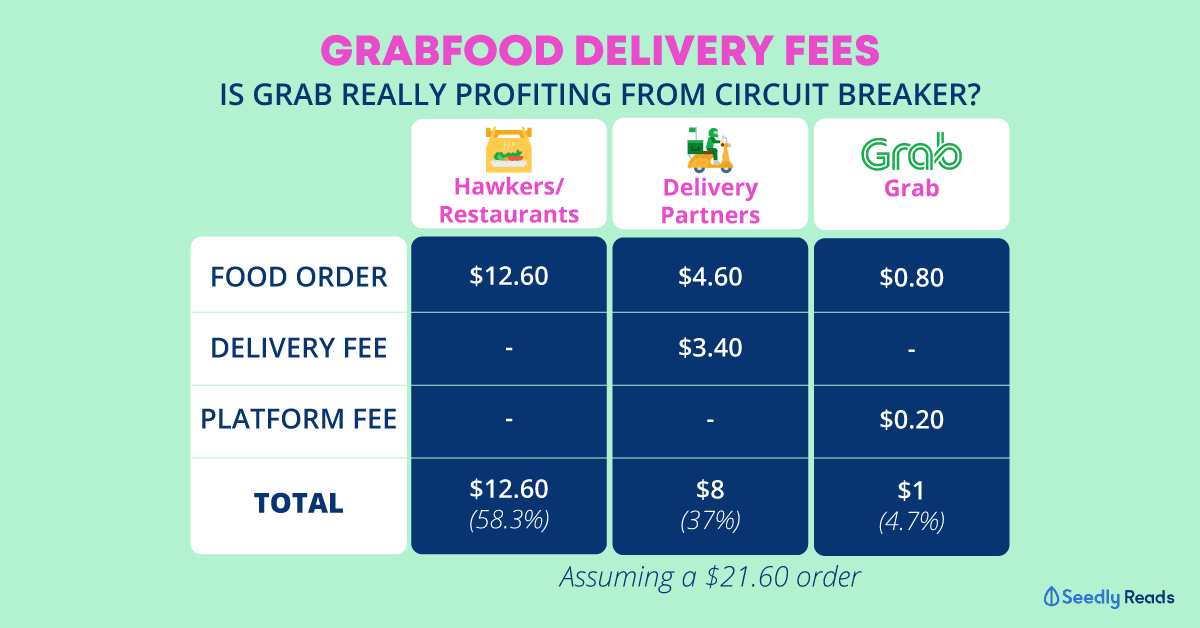 A Cost Breakdown: Merchants, GrabFood and Delivery Partners