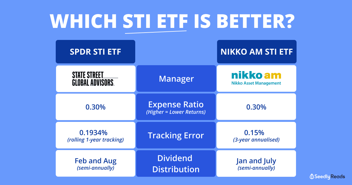 STI ETF comparison Seedly