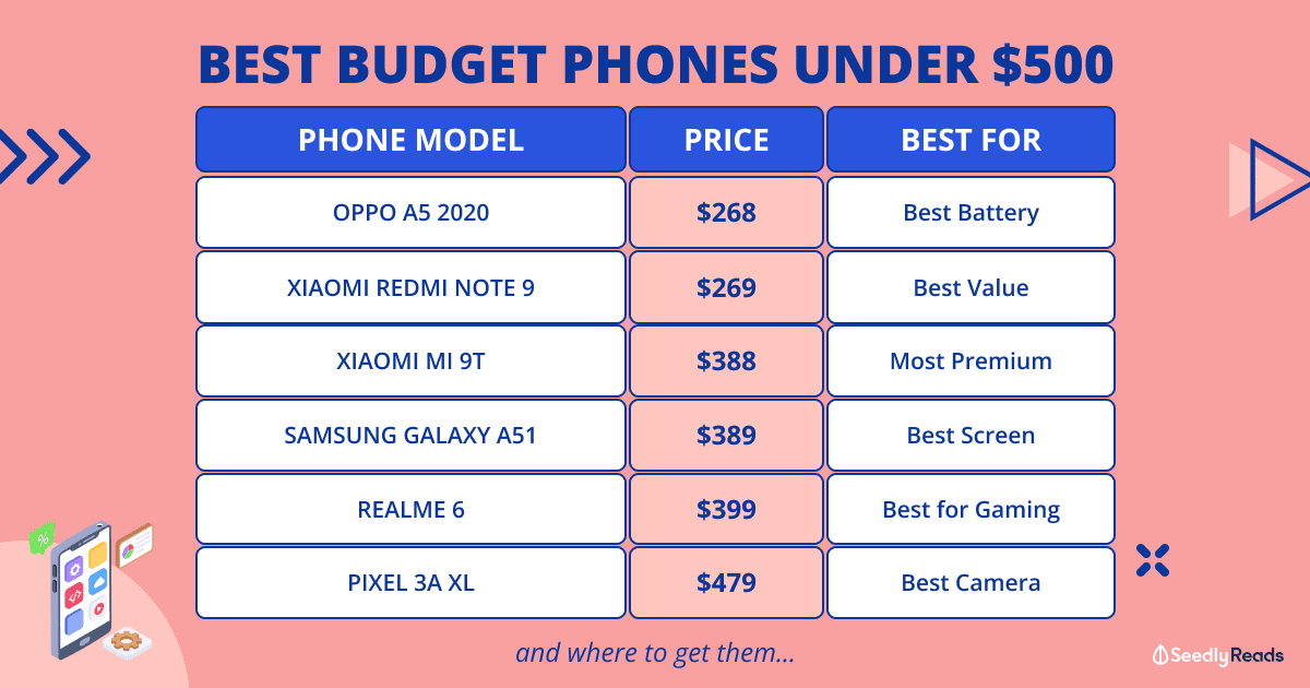 Best smartphones under $500