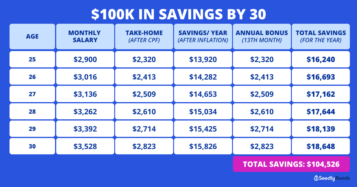 Saving $100K by 30 years old in Singapore