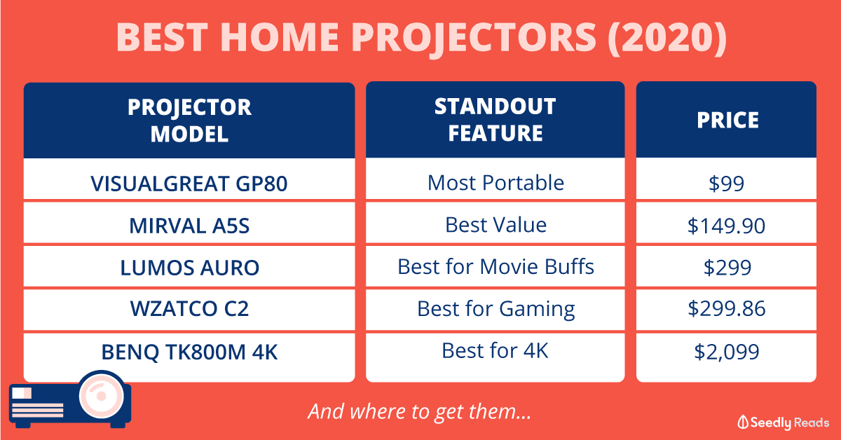 Best Home Projectors