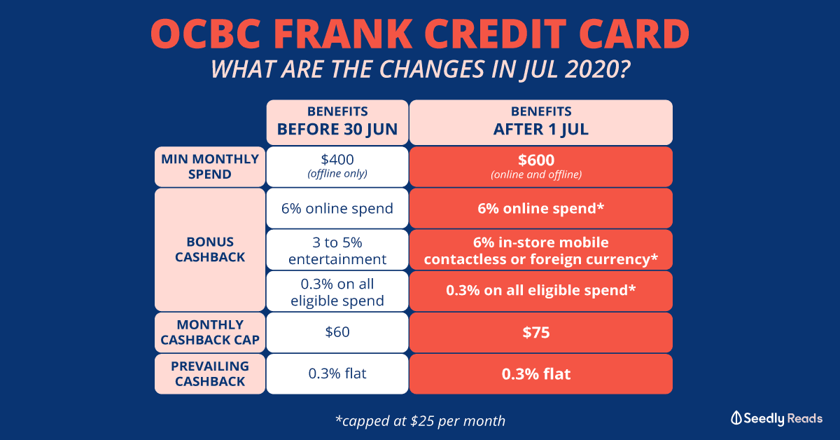 Seedly OCBC FRANK Credit Card Benefit July Change