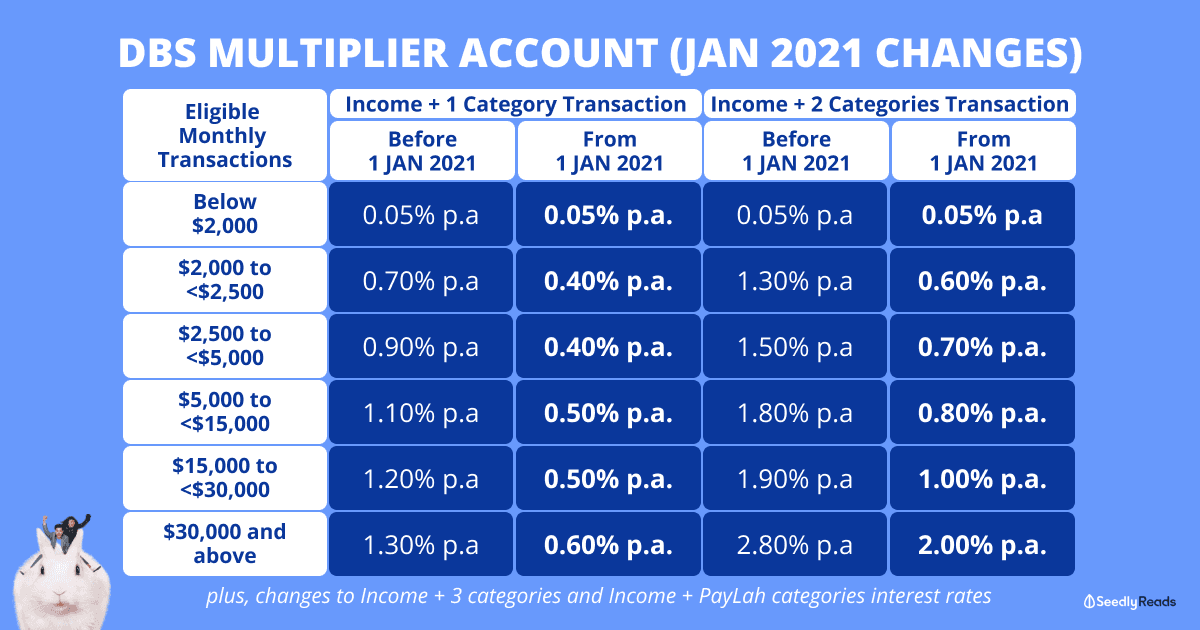 DBS Multiplier Jan 2021 Update