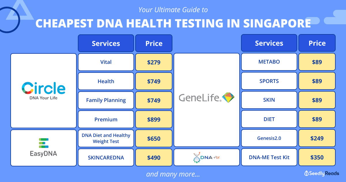 Ultimate guide cheapest best DNA health testing Singapore