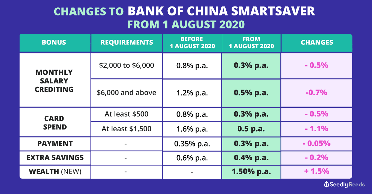 changes to BOC smartsaver interest rate 1 august 2020