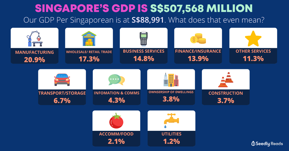 Singapore GDP per capita